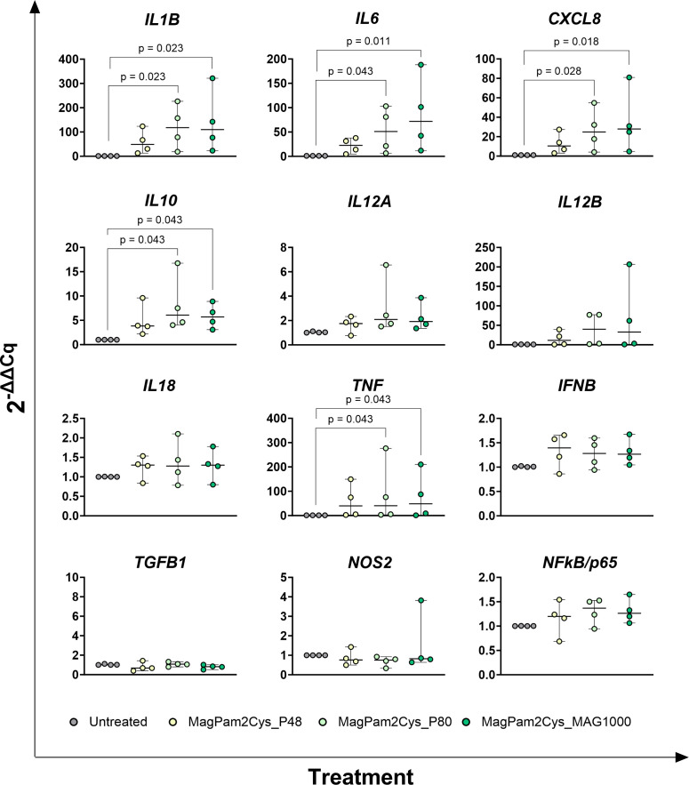 Figure 2