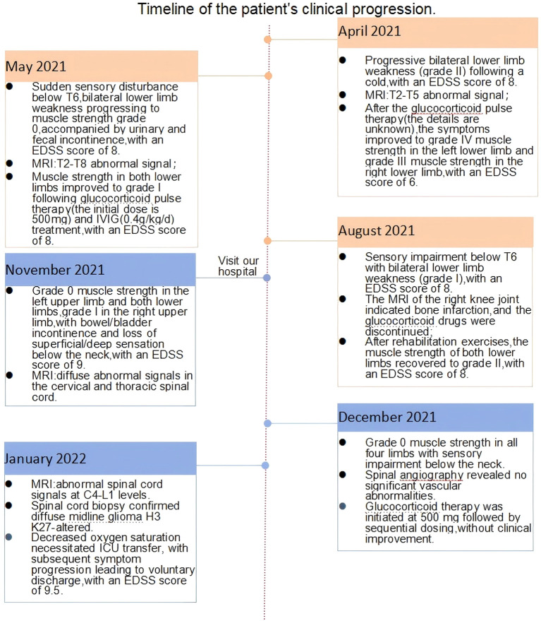 Figure 4