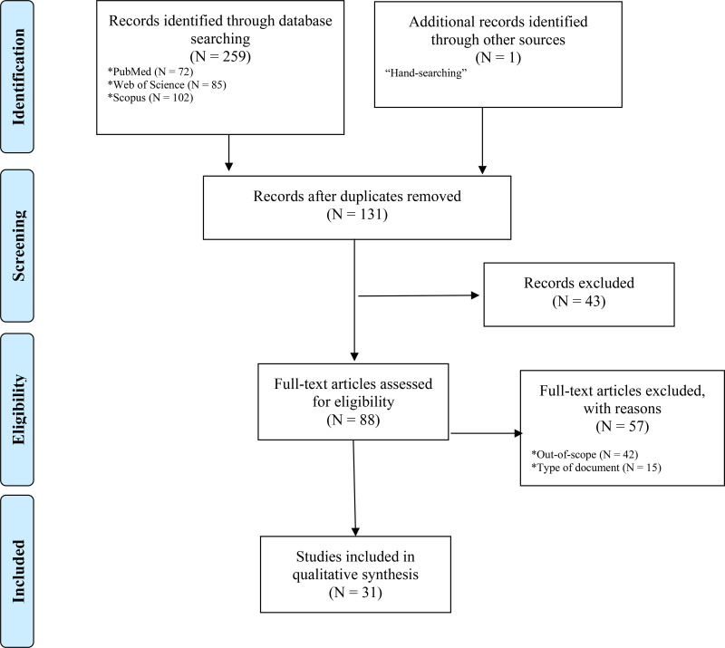 Figure 1