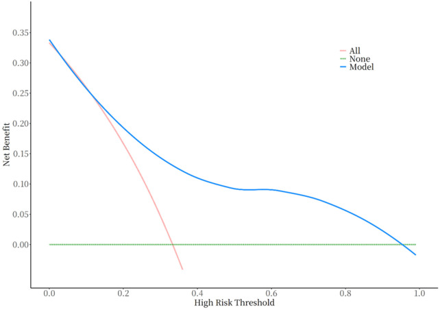 Figure 7