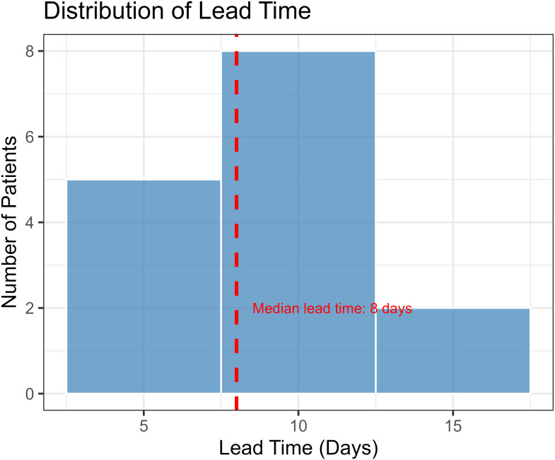 Figure 6