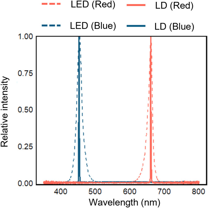 Figure 2