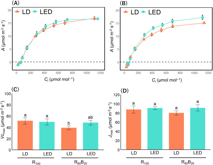 Figure 7
