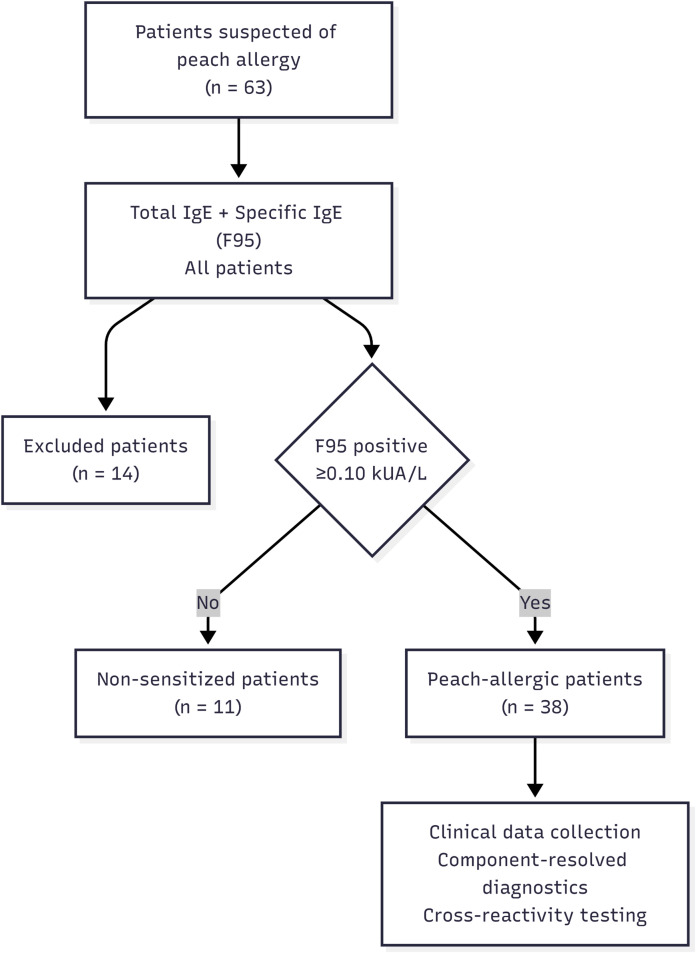 Figure 1