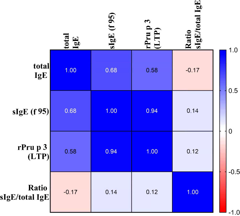 Figure 4