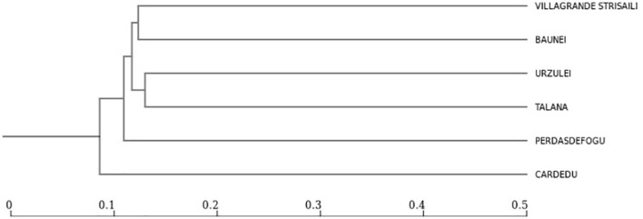 Figure 8