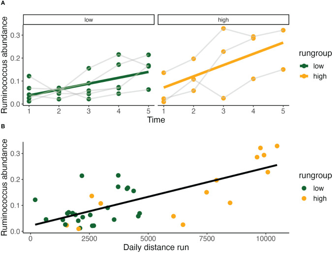 Figure 6