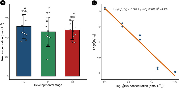 Figure 3