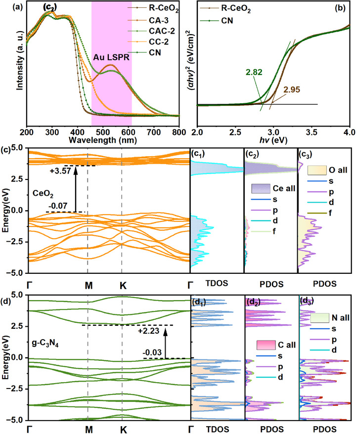 FIGURE 3