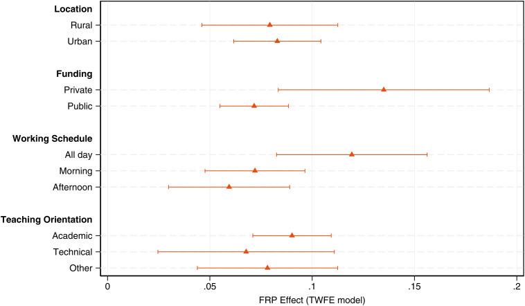 Fig 7