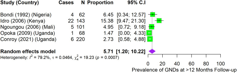 Fig 6