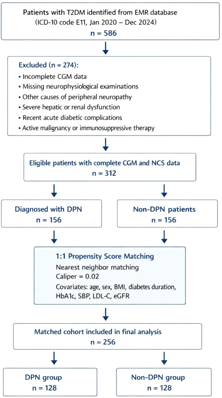 Figure 2