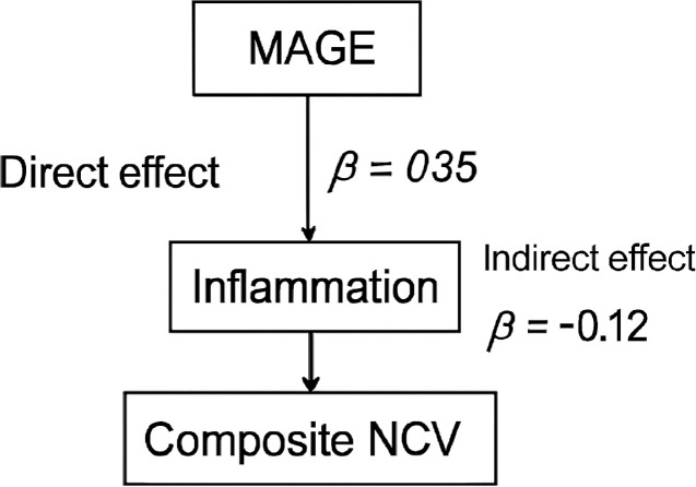 Figure 6
