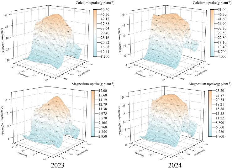 Figure 3