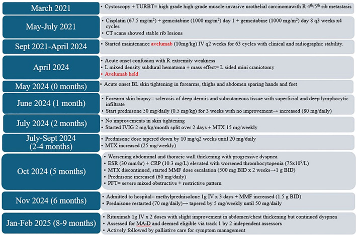 Figure 2