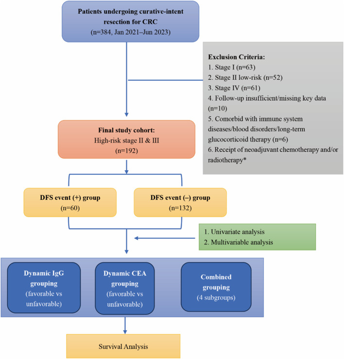 Figure 2