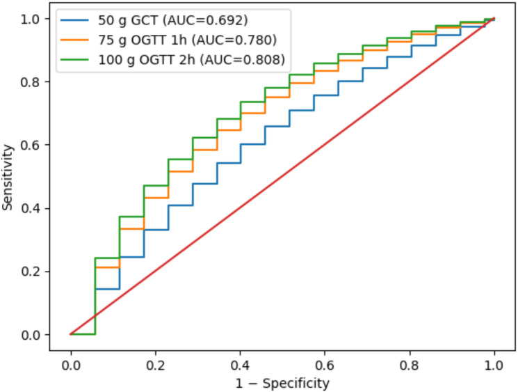 Figure 2