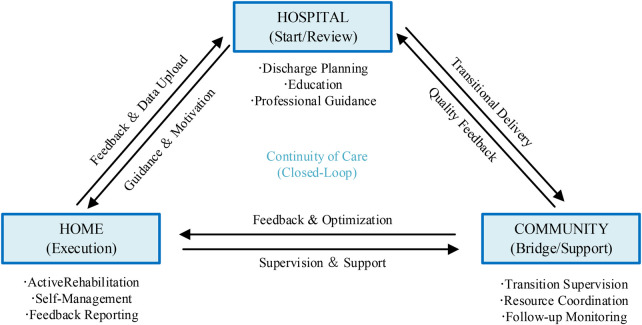 Figure 2