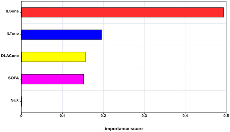 Figure 5