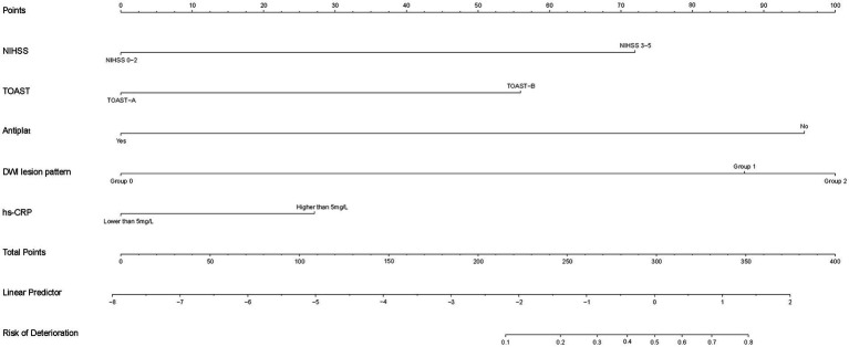 Figure 7