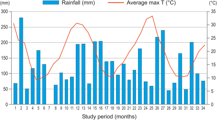 Figure 2