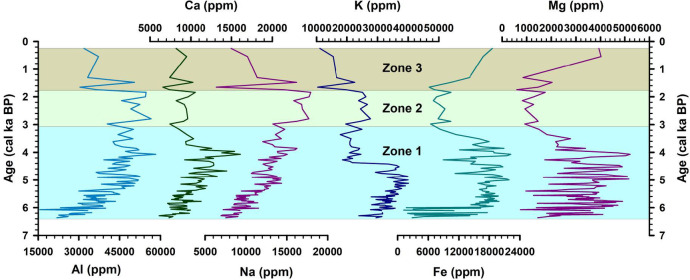 Figure 5