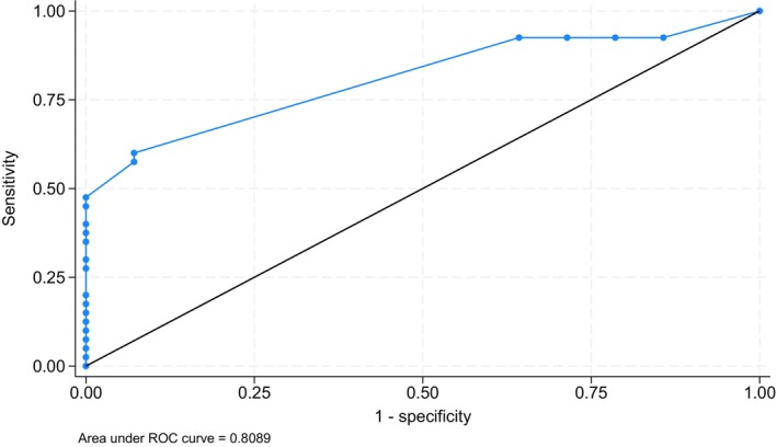 FIGURE 4