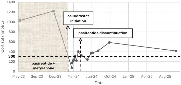 Figure 2
