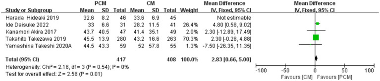 Figure 12