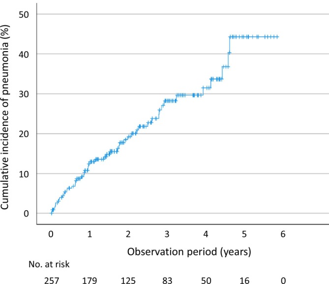 FIGURE 1