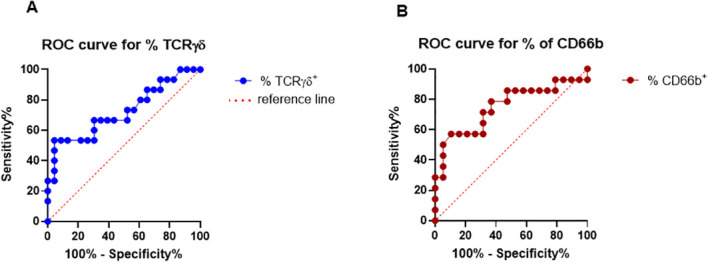 Figure 3