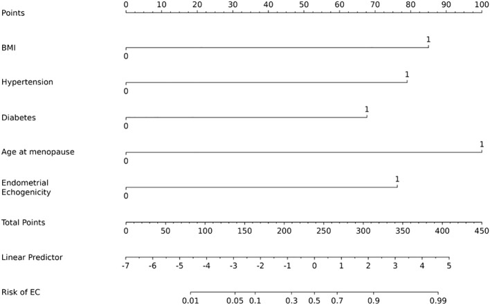 Figure 4