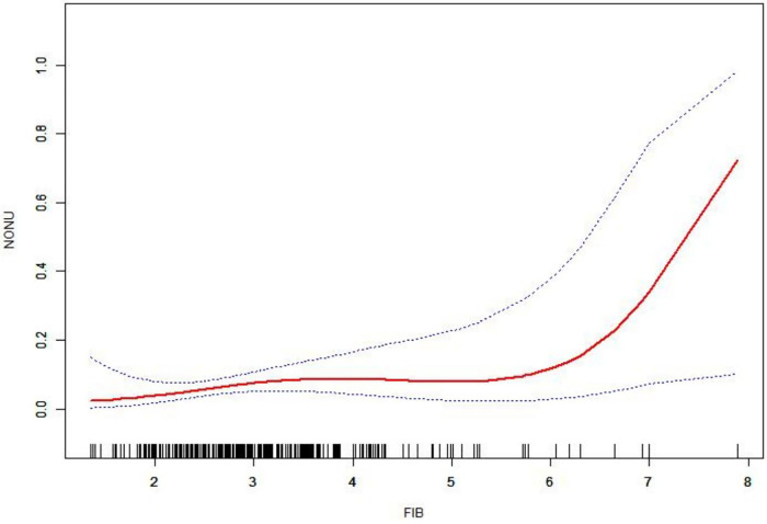 Figure 5