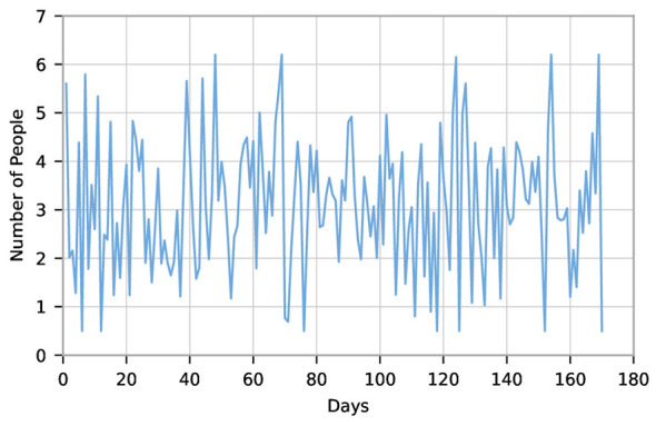 Figure 7
