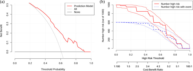 Figure 5