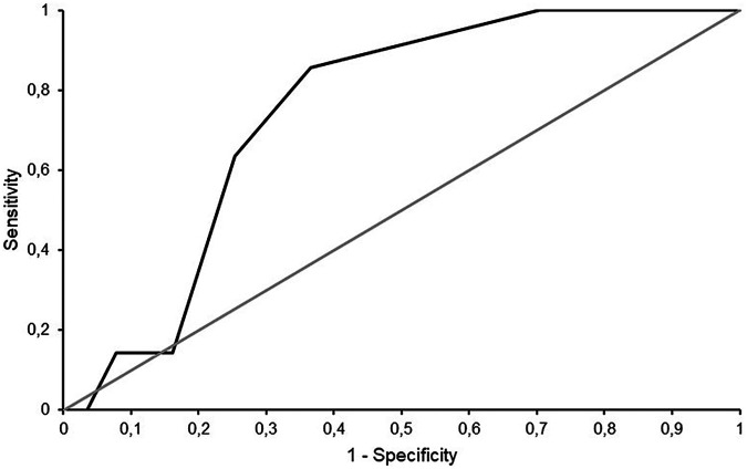 Figure 2