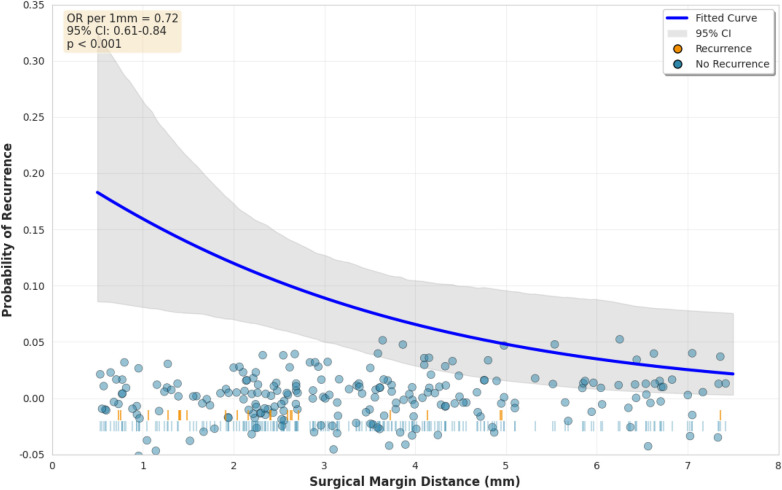 Figure 6