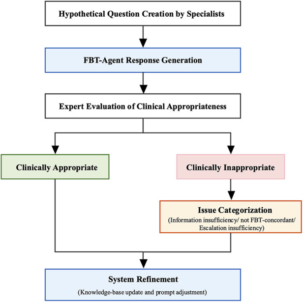 Figure 4