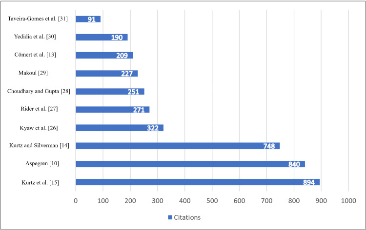Figure 7