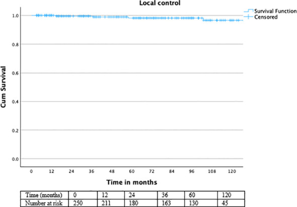 Figure 2