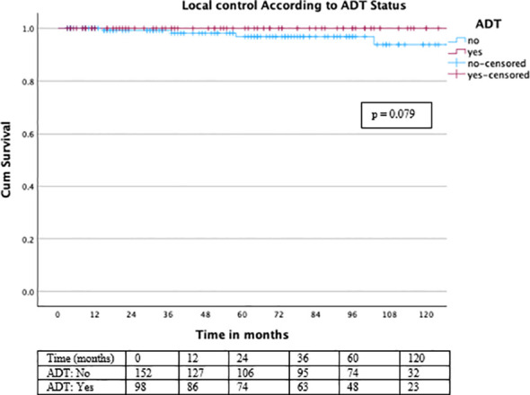 Figure 3
