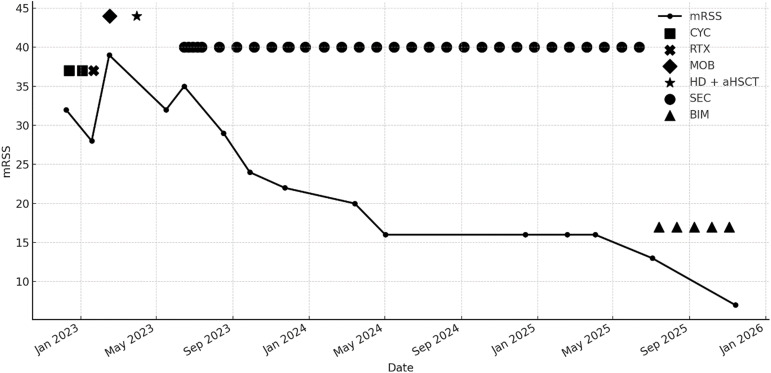 Figure 1
