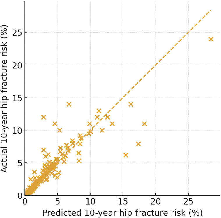 Figure 2