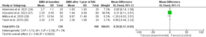 Figure 3