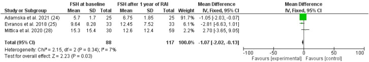 Figure 4