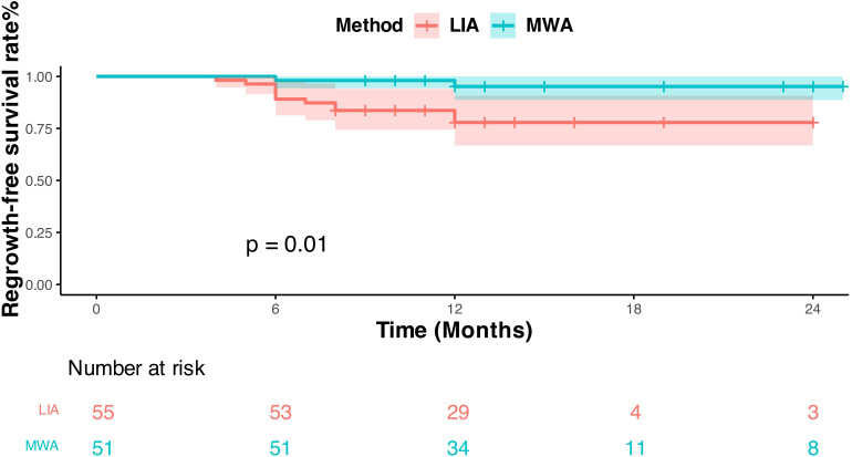 Figure 4