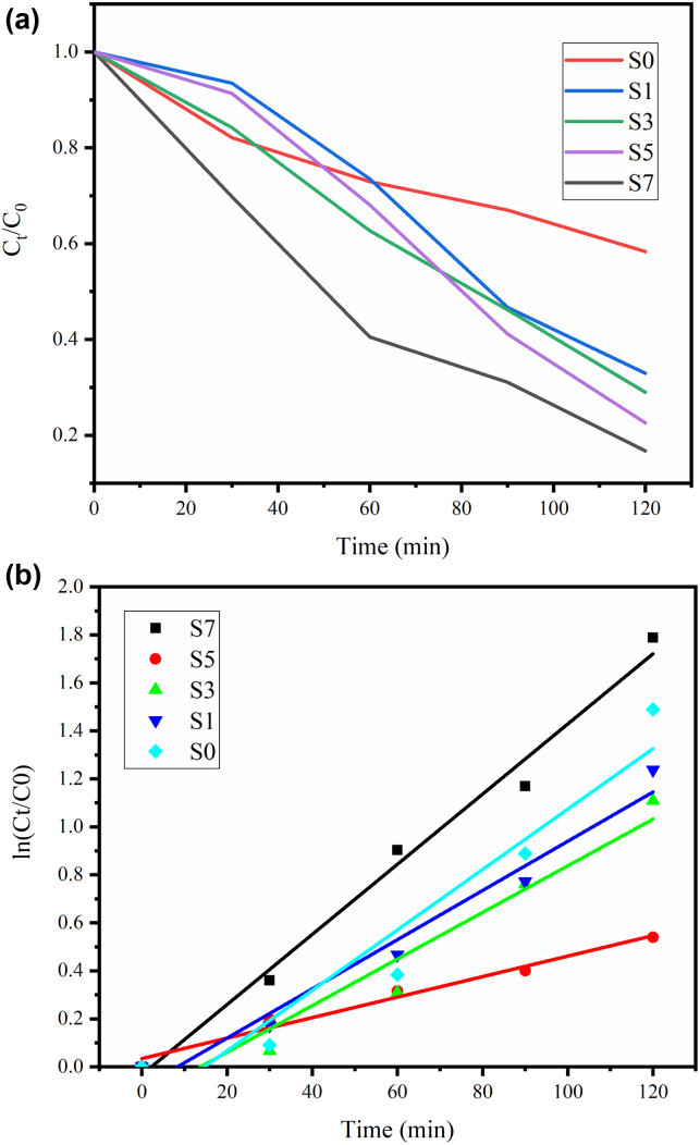 Figure 7