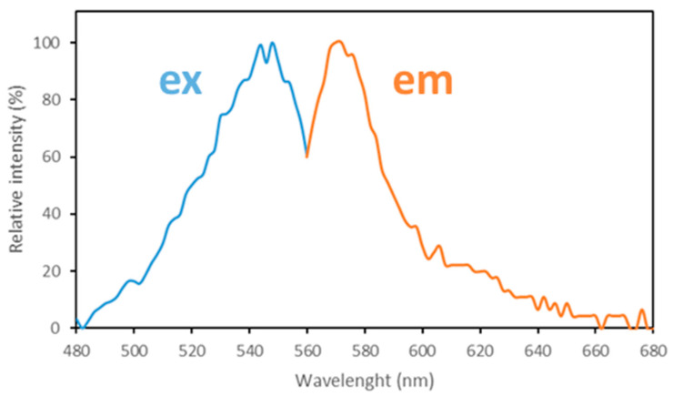 Figure 7
