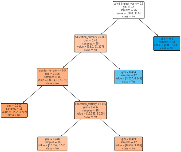 Figure 6