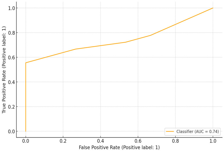 Figure 7